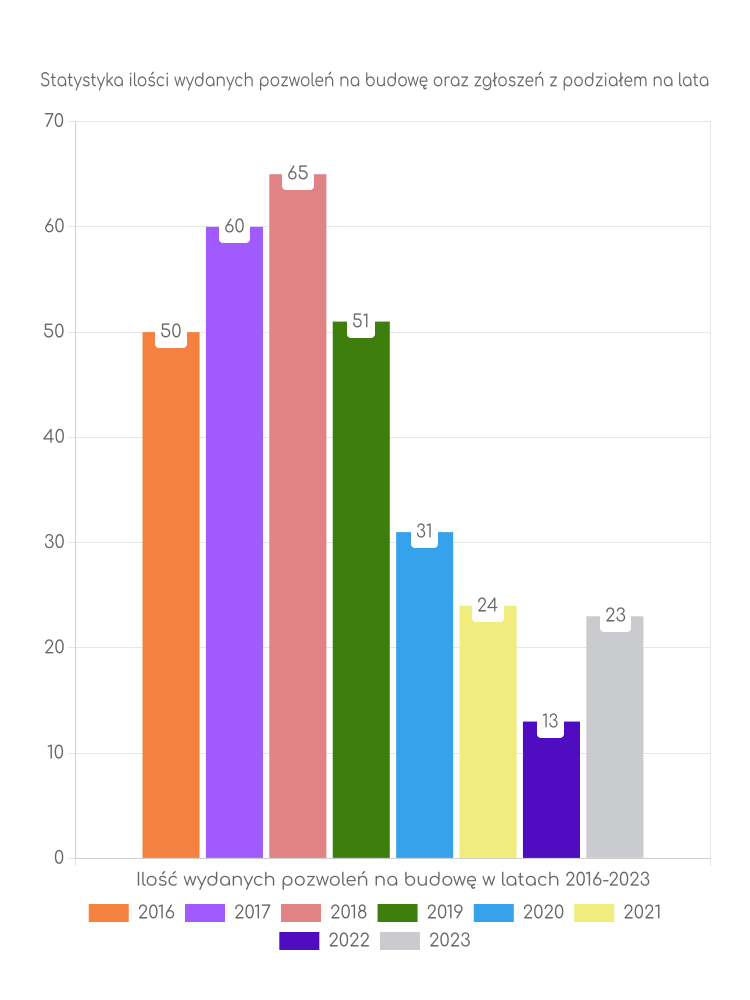 Zestawienie statystyk pozwoleń na budowę w gminie Bisztynek